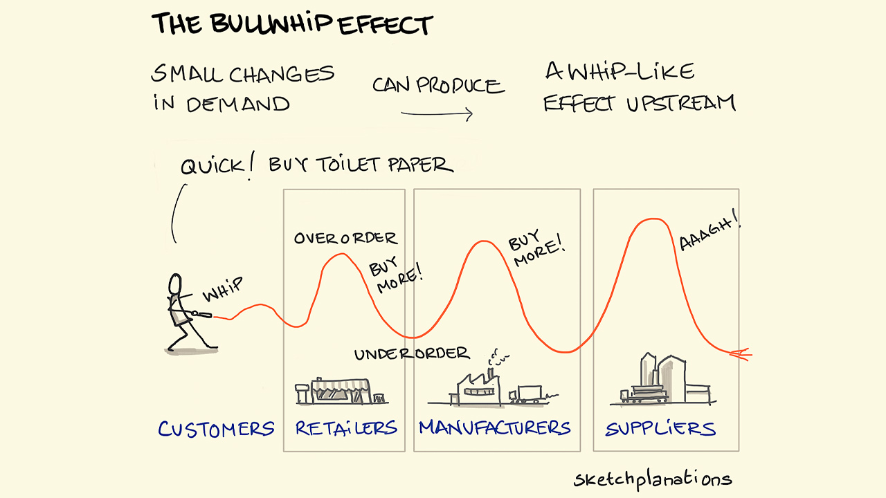 The Bullwhip Effect