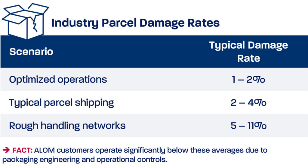 Infographic titled "Industry Parcel Damage Rates," accompanied by a line-art icon of a cracked open shipping box. A two-column table pairs each scenario with its typical damage rate: Optimized operations: 1–2%; Typical parcel shipping: 2–4%; Rough handling networks: 5–11%. A note at the bottom states: "Fact: ALOM customers operate significantly below these averages due to packaging engineering and operational controls."